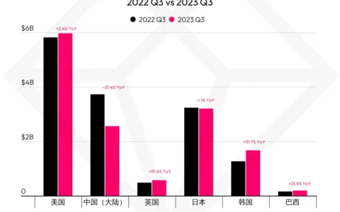 【市场洞察】移动市场 2023 年第 3 季度总结 - 热门手游市场篇