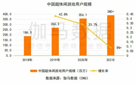摆脱存量环境压制，“IP游戏化”打法又帮助Ohayoo孵化出了两个休闲爆款