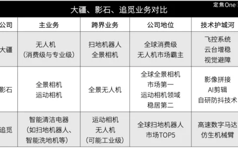 大疆、影石、追觅，跨界混战