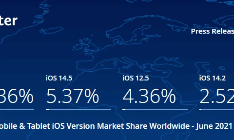 6月数据更新，苹果设备全球多地区iOS系统占比概况