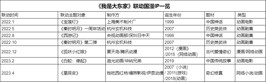 聚焦经典国漫IP，这款古风经商游戏从7次国漫联动中尝到了什么甜头？