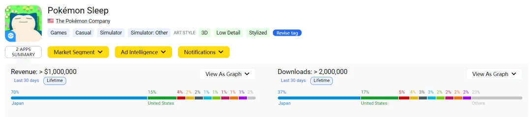 睡觉收集宝可梦”狂揽百万美金 睡眠健康赛道成出海界吸金兽