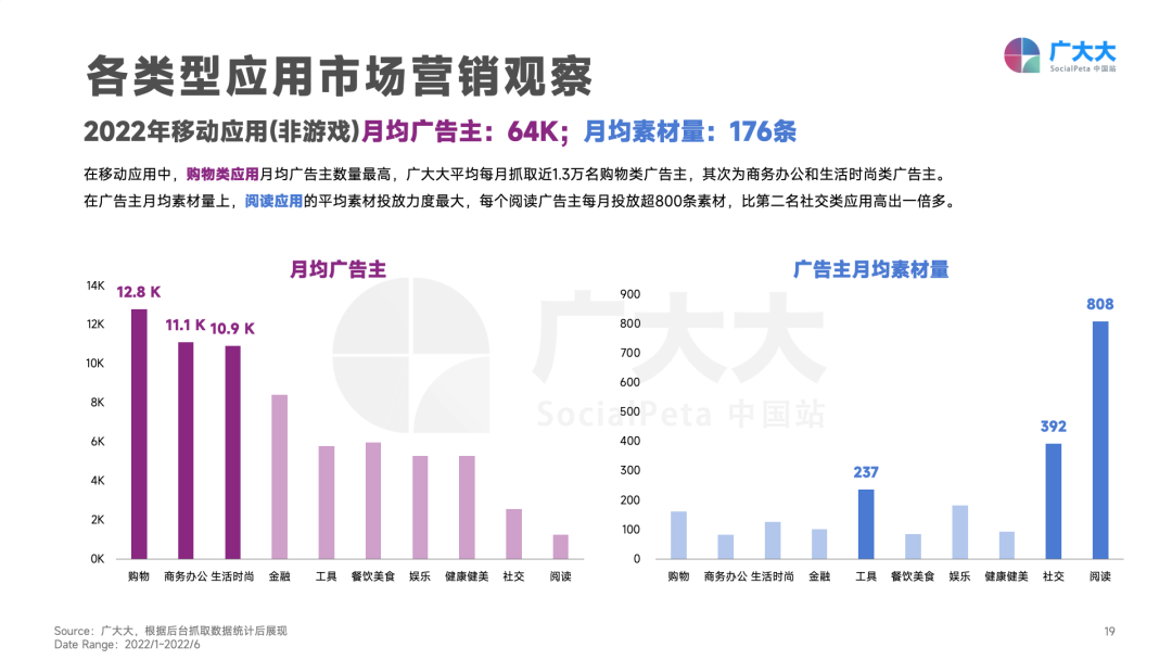 重磅发布！《2022H1全球移动应用(非游戏)营销白皮书》