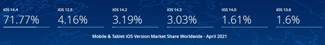 18.9%苹果用户完全关闭“允许追踪”|App Store Connect发布年龄分级设置更新