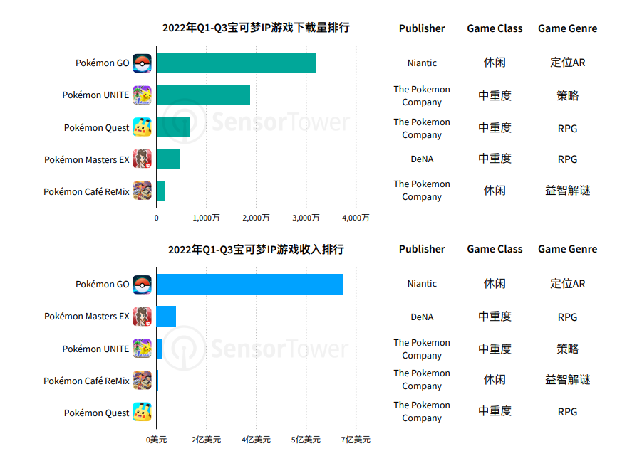 登上社交榜Top11 热门IP游戏《Pokémon GO》亲自下场做交友
