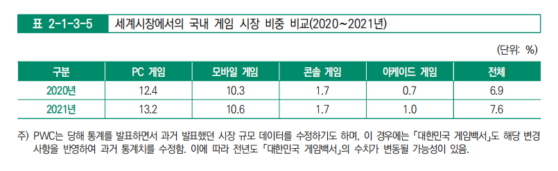 韩国游戏市场规模2021年突破1100亿人民币，创历史新高