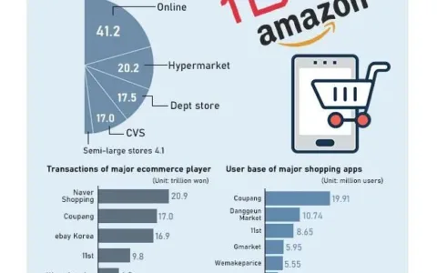 外媒：11街牵手亚马逊！或给韩国电商市场带来颠覆性影响
