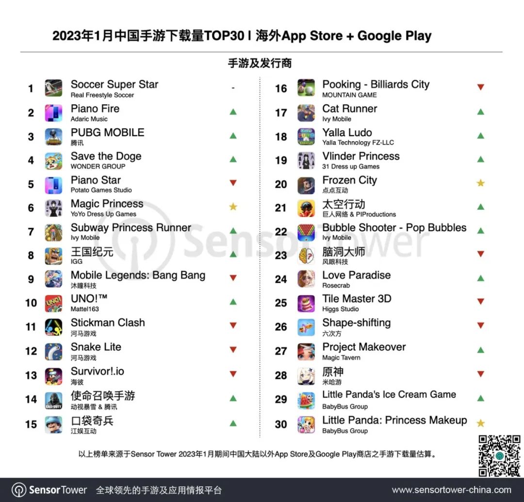 2023年1月成功出海的中国手游 -《明日方舟》登顶海外收入增长榜，韩国和中国台港澳市场手游收入增长突出