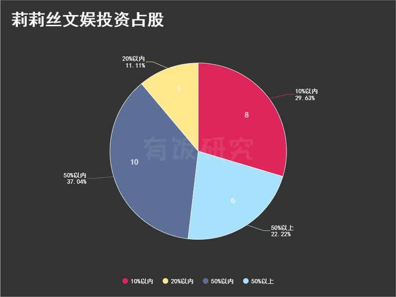 莉莉丝文娱投资版图：8年28家，从《万国觉醒》到《迷失岛》、云游戏