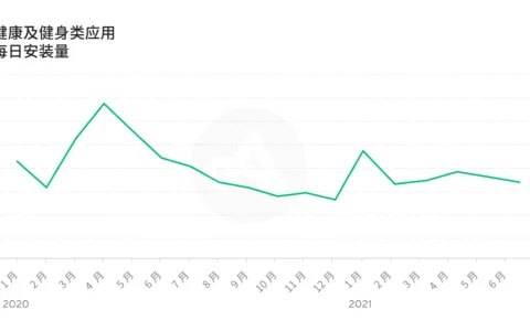 2021年健康和健身类应用实现持续增长