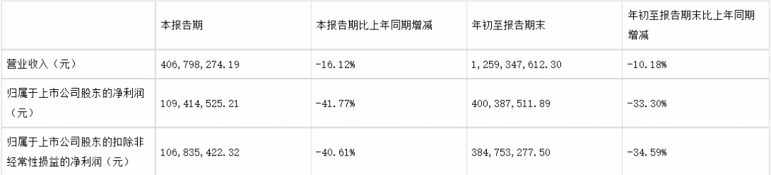 31家游戏上市公司Q3财报解读：冰川凭《X-Hero》玩爆海外 营收4.32亿同比增长334.88%