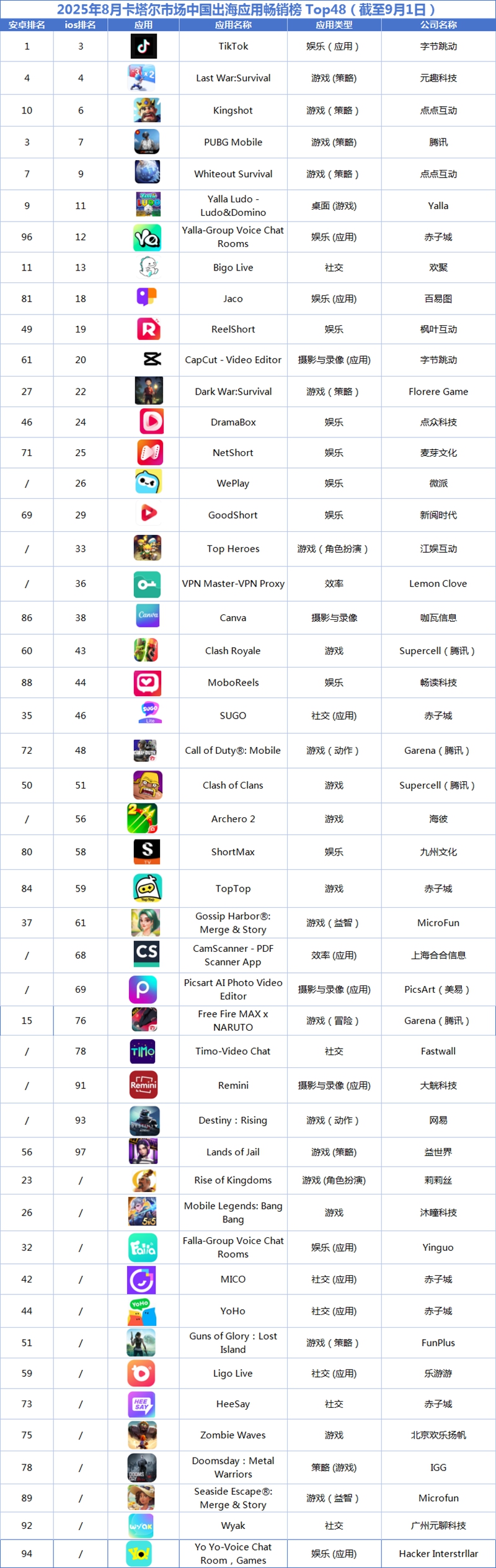 2025年8月卡塔尔市场中国出海应用畅销榜 Top48
