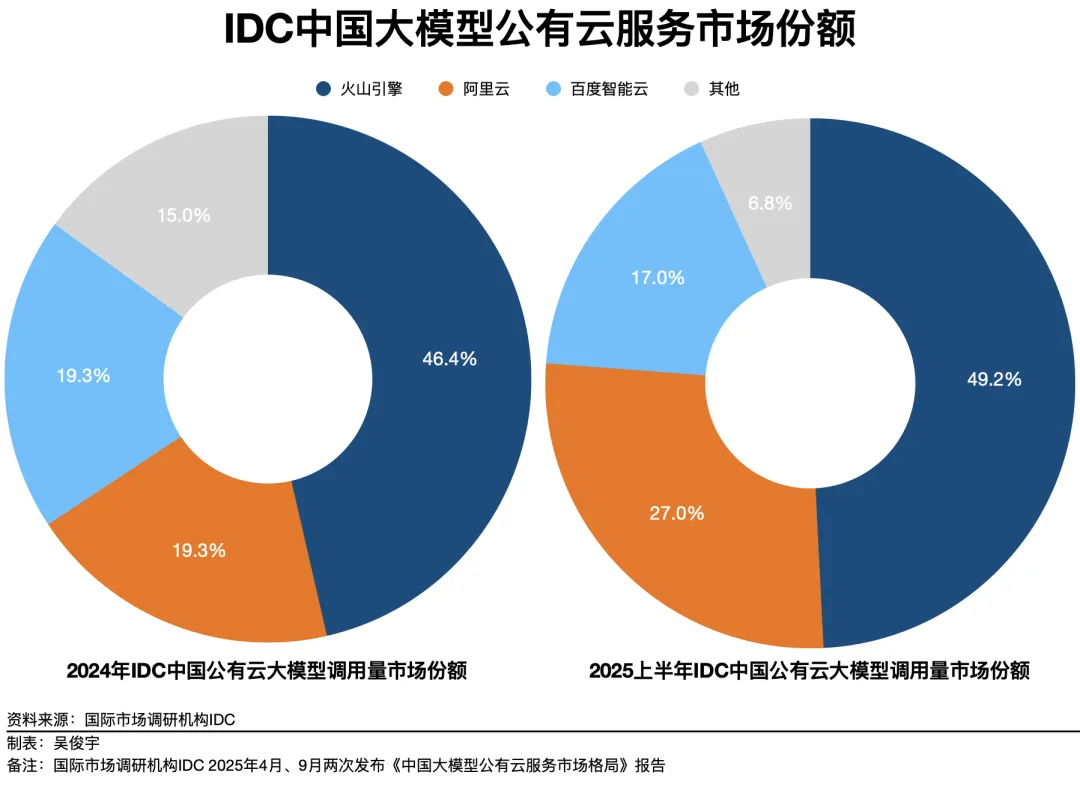 Token市场占据半壁江山，火山引擎在打什么牌？