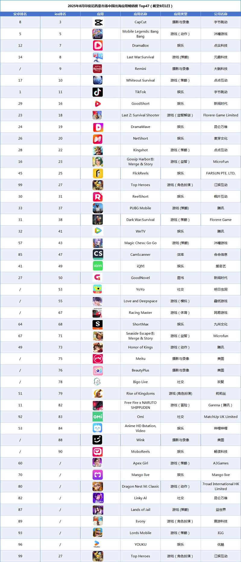 2025年8月印度尼西亚市场中国出海应用畅销榜 Top47