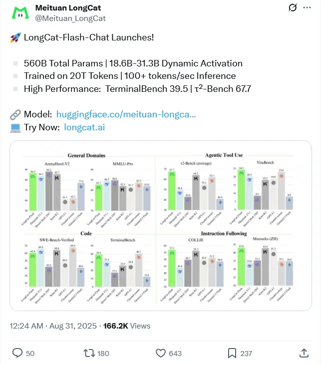 美团发布LongCat-Flash-560B开源大模型，MIT协议，多项能力实测第一冲顶开源王座