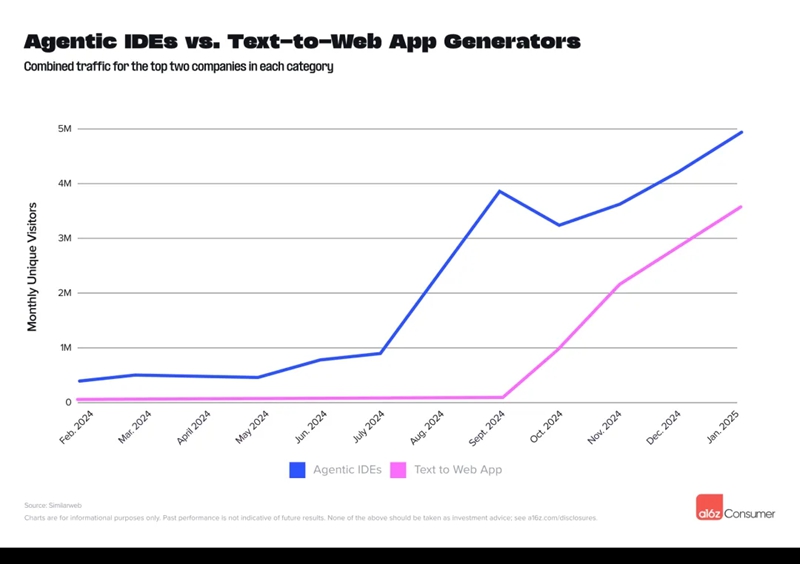 历数a16z五次榜单：中国AI已崛起，成都有家AI创企持续上榜
