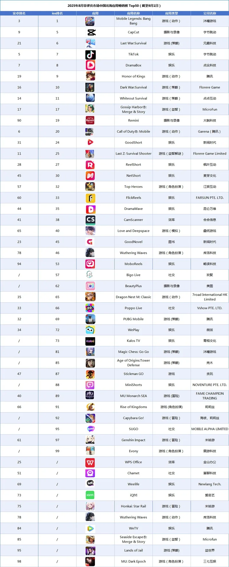2025年8月菲律宾市场中国出海应用畅销榜 Top50