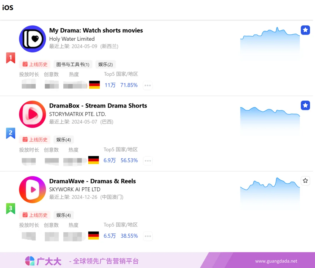 虐恋占比超61%！德国短剧市场的爆款逻辑与竞争新态势