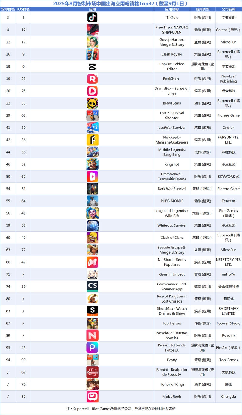 2025年8月智利市场中国出海应用畅销榜Top32