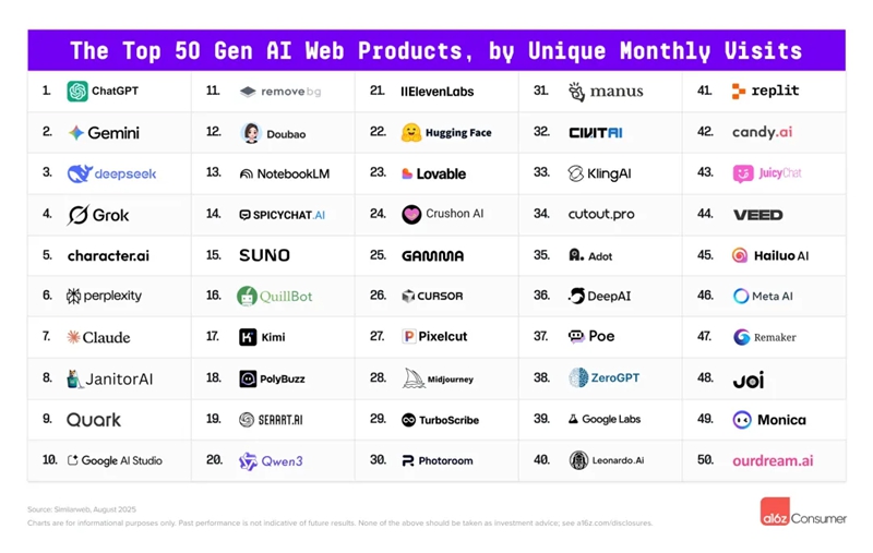 历数a16z五次榜单：中国AI已崛起，成都有家AI创企持续上榜
