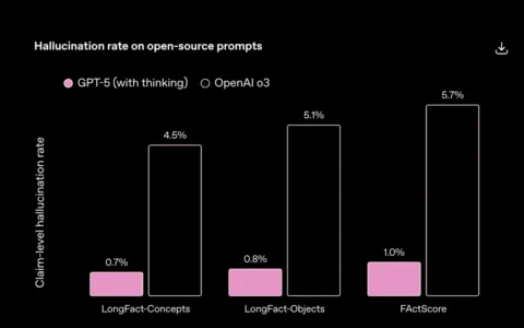GPT-5 为啥不 “胡说” 了？OpenAI 新论文讲透了