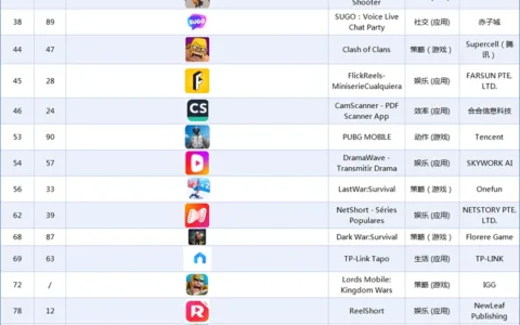 2025年8月哥伦比亚市场中国出海应用畅销榜Top31