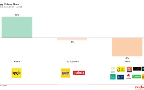 美团Keeta登陆科威特，加速中东市场拓展
