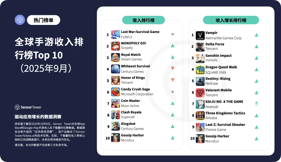 2025年9月全球手游收入与下载量排行榜TOP10