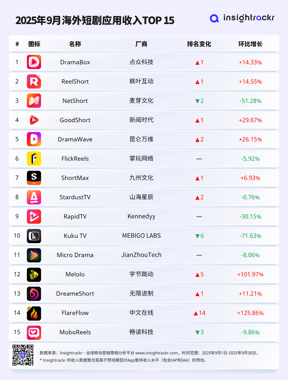 2025年9月海外短剧应用下载与收入排行榜
