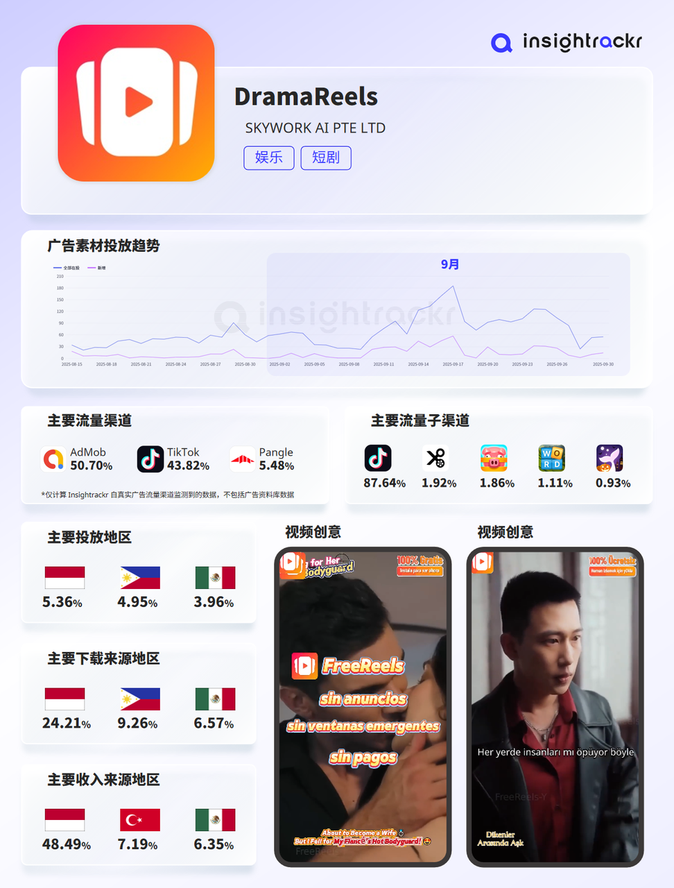 2025年9月海外短剧应用下载与收入排行榜