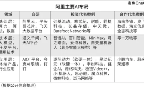 阿里AI投资的野心和焦虑