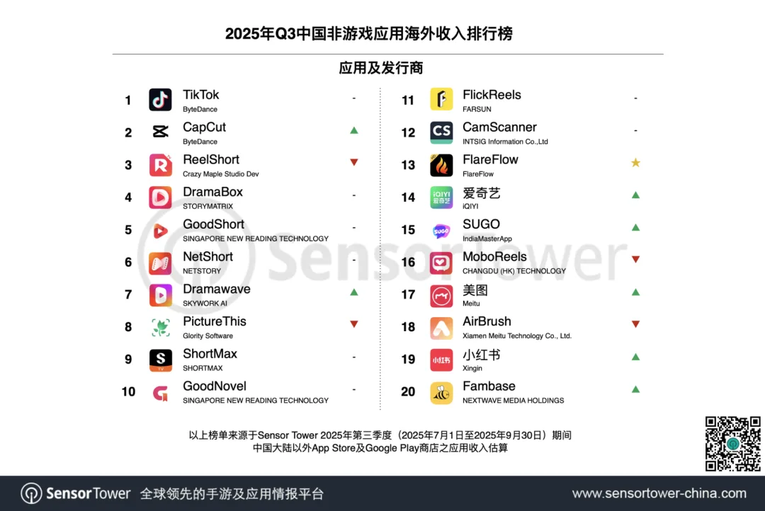 2025年第三季度移动应用(非游戏)出海排行榜：短剧爆发收割暑期红利，AI与新兴市场成增长新引擎