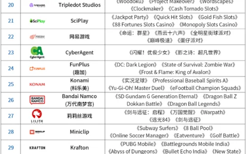 外媒发布全球手游厂商50强 世纪华通、腾讯、叠纸、米哈游等国内企业上榜