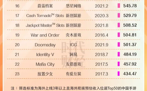 中国游戏出海10月战报：23款常青游戏出海捞金近24亿元