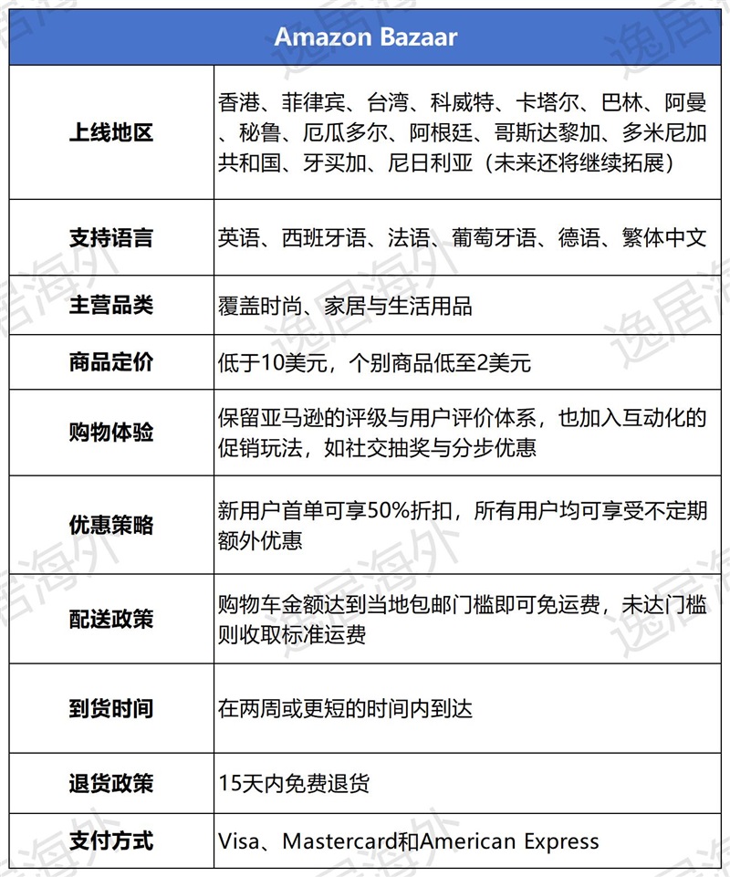 亚马逊杀入“低价战场”，Amazon Bazaar上线！
