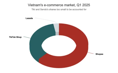 多线对战，Shopee 的增长变得更贵了