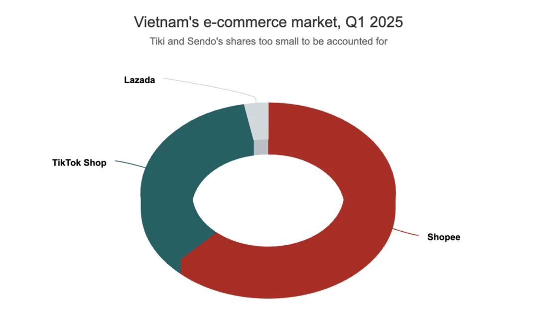 多线对战，Shopee 的增长变得更贵了