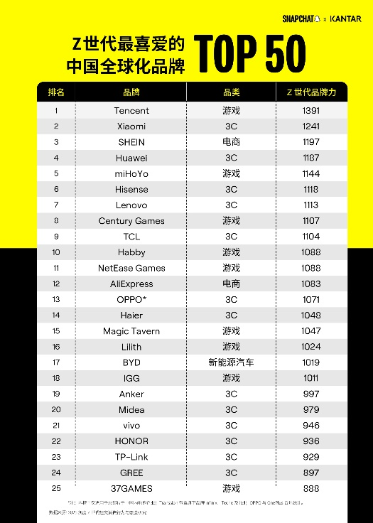 海外 Z 世代最爱哪些中国品牌？Snapchat 联手凯度发布出海 50 强榜单