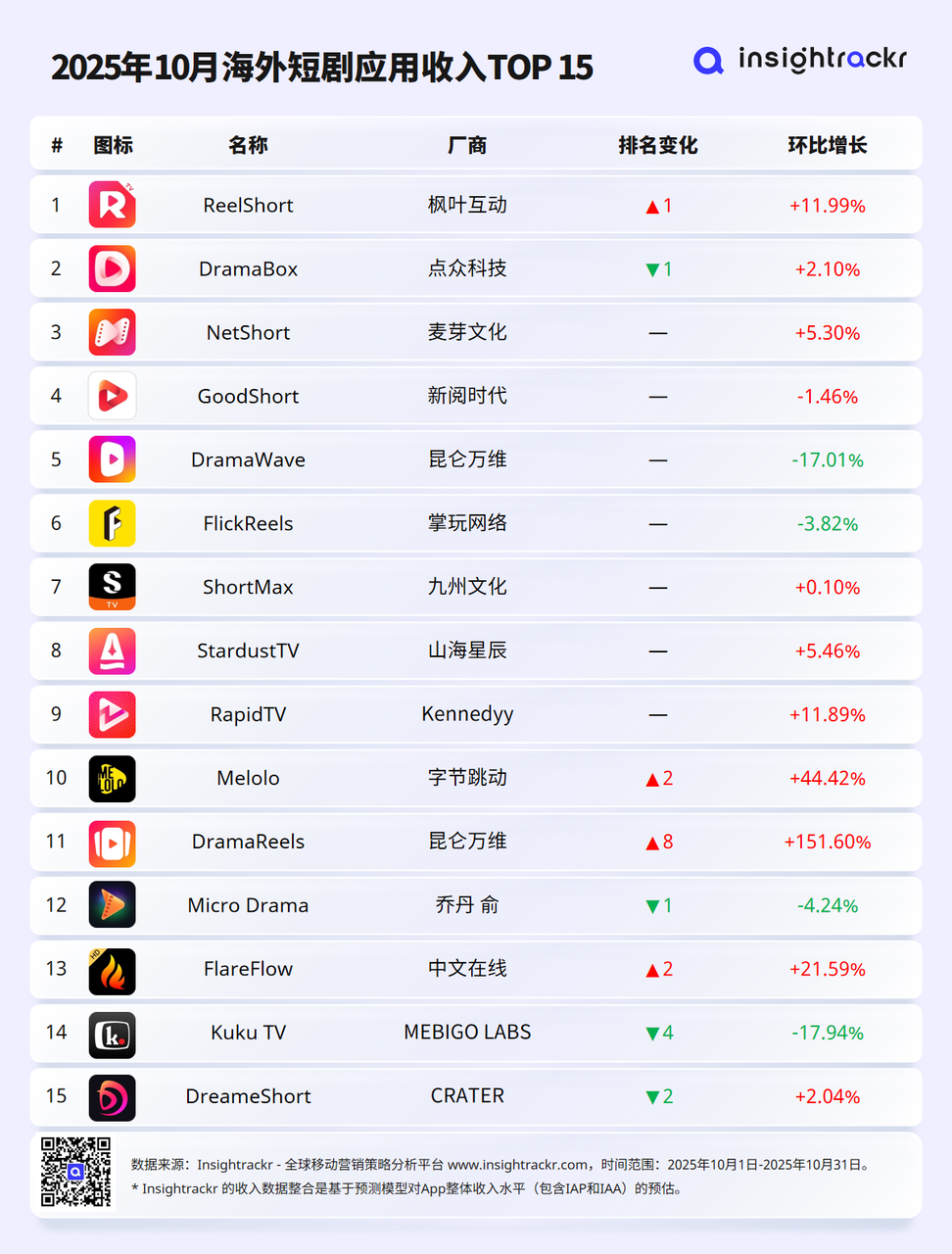 2025年10月 | Insightrackr 海外短剧应用下载与收入排行榜