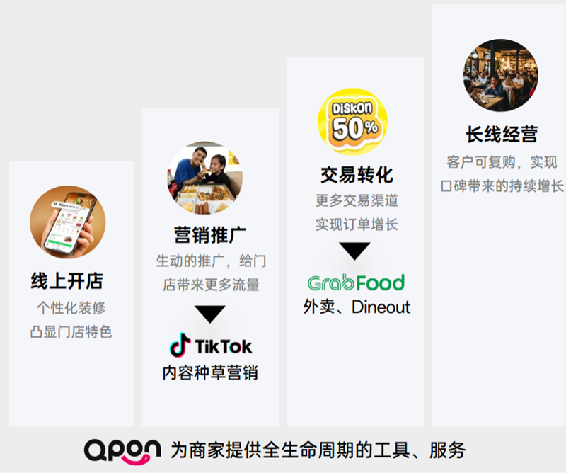 东南亚版“大众点评”异军突起，Qpon以中国模式破局印尼本地生活市场