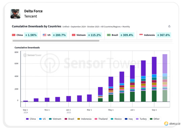 腾讯Q3财报：游戏业务破600亿，长青产品与新品布局引领增长
