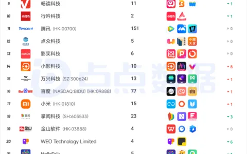 出海厂商丨2025年11月中国应用/游戏厂商出海收入Top30榜