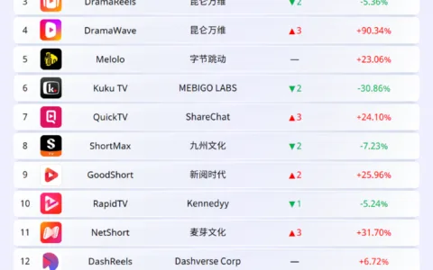 2025年12月丨海外短剧应用下载与收入排行榜