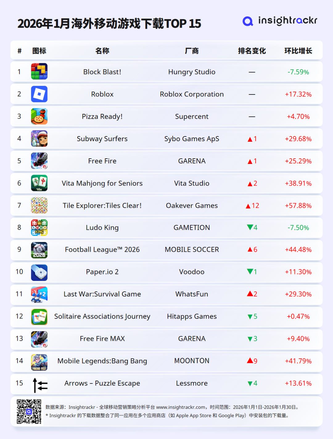 2026年1月 | 海外移动游戏下载与收入排行榜