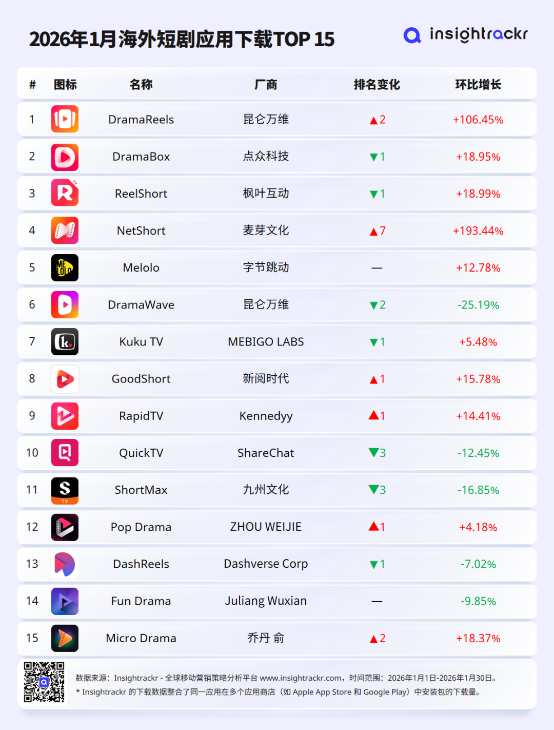 2026年1月 | 海外短剧应用下载与收入排行榜