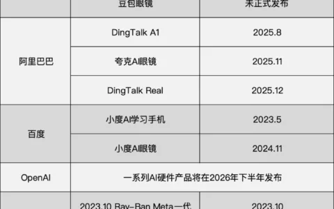 OpenAI、字节、阿里出海布局新战场