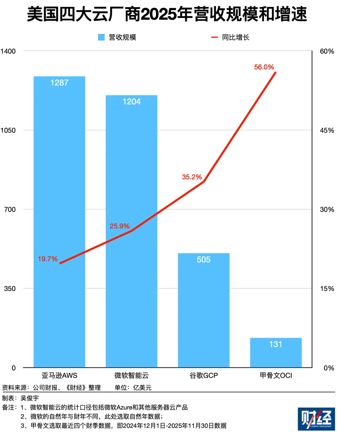 亚马逊500亿美元投资OpenAI，事关与微软的头把交椅之争