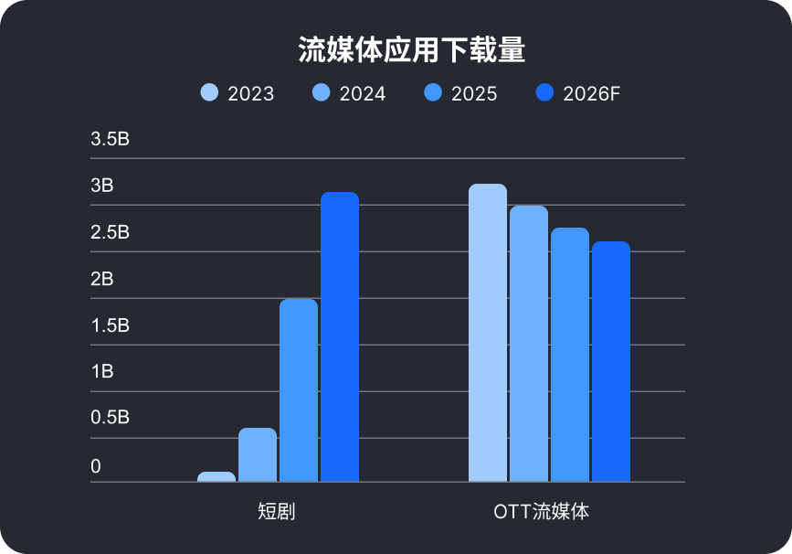 内附15页迷你报告下载|短剧出海市场格局到支付破局全解析