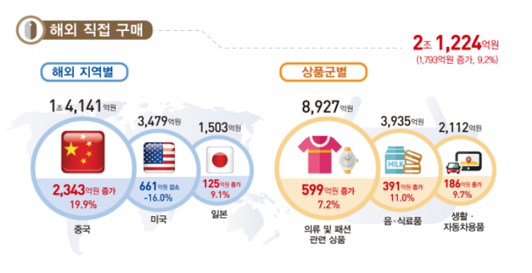 Coupang稳居韩国电商第一,中国跨境平台加速抢人