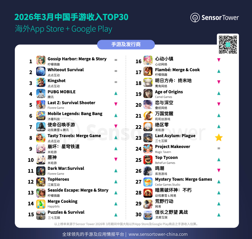 2026年3月成功出海的中国手游 -《Mobile Legends: Bang Bang》收入排名跃升,《Last Asylum: Plague》海外收入爆发式增长